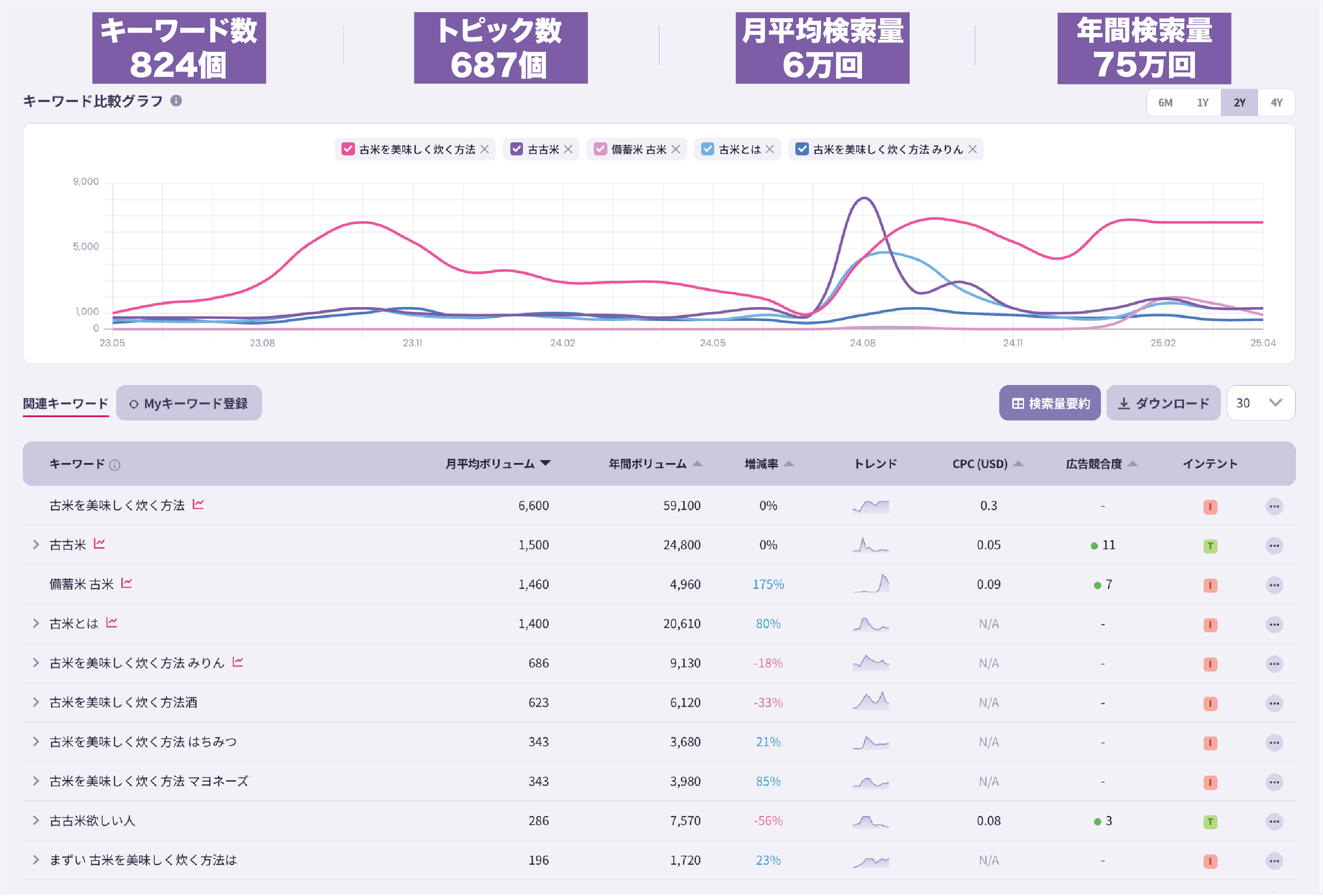 일본어 키워드 분석 데이터 대시보드 화면.
						상단에는 '키워드수 824개', '토픽수 687개', '월평균 검색량 6만회', '연간 검색량 75만회'라는 주요 지표가 보라색 박스에 표시되어 있다.
						중앙에는 여러 키워드의 검색 추이를 보여주는 라인 그래프가 있고,
						하단 표에는 다양한 키워드별로 월평균 볼륨, 연간 볼륨, 증가율, 트렌드, CPC(USD), 광고경합도, 인텐트 등의 항목과 수치가 나열되어 있다.
						예시 키워드로는 '古米を美味しく炊く方法(묵은 쌀을 맛있게 짓는 방법)', '古古米', '備蓄米 古米' 등 일본어 키워드가 보인다.
						오른쪽 상단에는 기간 선택 버튼(6M, 1Y, 2Y, 4Y)과 검색량 요약/다운로드 버튼이 있다.