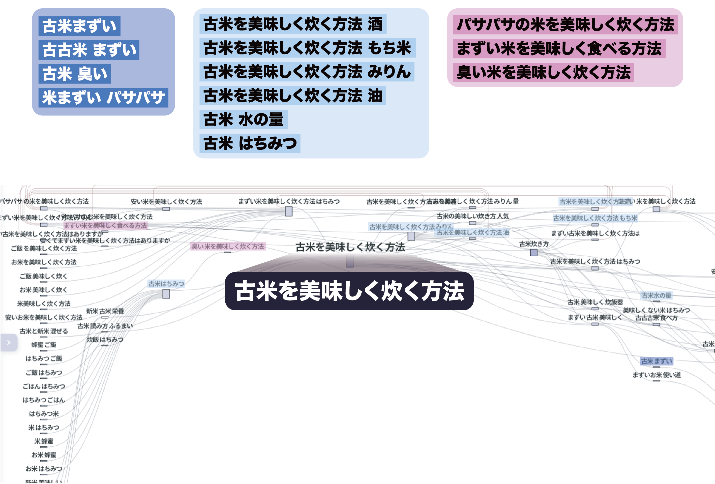 일본어 키워드 연관 검색어 맵 시각화 이미지.
						가장 중앙에는 '古米を美味しく炊く方法(묵은 쌀을 맛있게 짓는 방법)'이 굵은 글씨로 표시되어 있으며,
						이를 중심으로 다양한 파생 키워드들이 선으로 연결되어 있다.
						왼쪽 상단에는 '古米まずい(묵은 쌀 맛없다)', '古古米 まずい', '古米 臭い(묵은 쌀 냄새)', '米まずい パサパサ(밥 맛없고 퍽퍽함)' 등의 부정적 키워드들이 파란 박스에,
						오른쪽 상단에는 'パサパサの米を美味しく炊く方法(퍽퍽한 쌀을 맛있게 짓는 법)', 'まずい米を美味しく食べる方法(맛없는 쌀을 맛있게 먹는 방법)', '臭い米を美味しく炊く方法(냄새나는 쌀 맛있게 짓는 방법)' 등의 키워드가 보라색 박스에,
						중앙 상단에는 '古米を美味しく炊く方法 酒(술)', '古米を美味しく炊く方法 もち米(찹쌀)', '古米を美味しく炊く方法 みりん(미림)', '古米 水の量(물의 양)', '古米 はちみつ(꿀)' 등 조리 방법과 관련된 키워드가 연한 파란 박스에 표시되어 있다.
						이미지 하단에는 중심 키워드에서 파생되는 다양한 검색어들이 선으로 연결된 구조가 펼쳐져 있다.