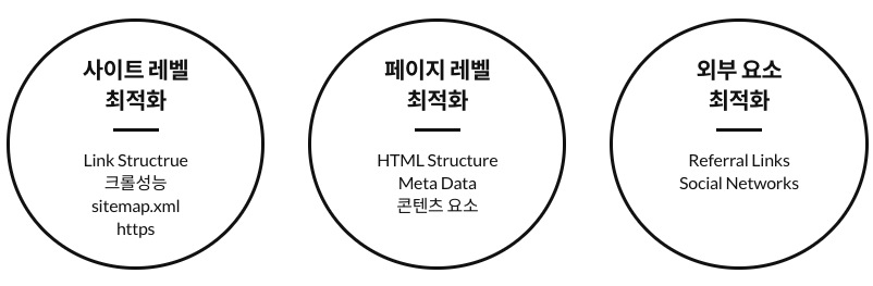 검색엔진최적화 서비스 항목
