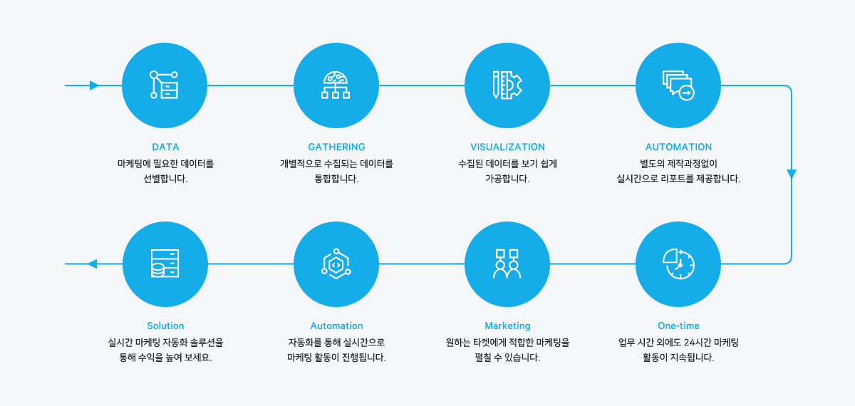 디모지 프로세스