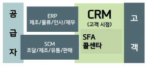 CRM과 SFA의 관계