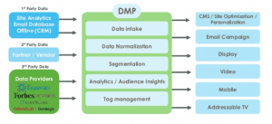 DMP의 구조
