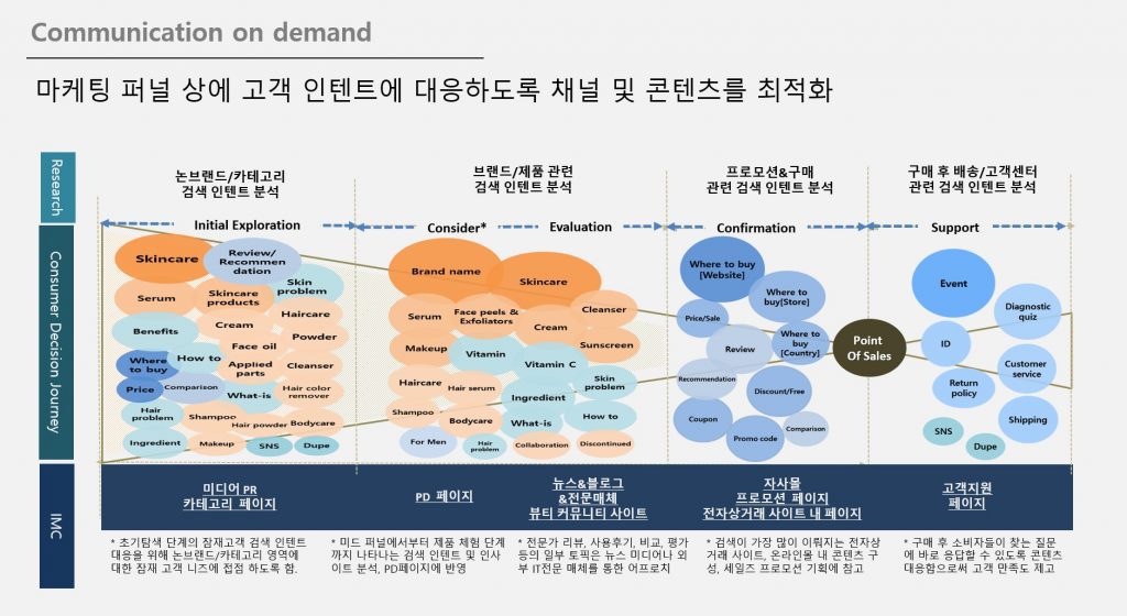 고객 인텐트를 구매 여정에 매핑하여 마케팅 퍼널에 대응 및 콘텐츠 최적화(Communication on Demand), 화장품 사례