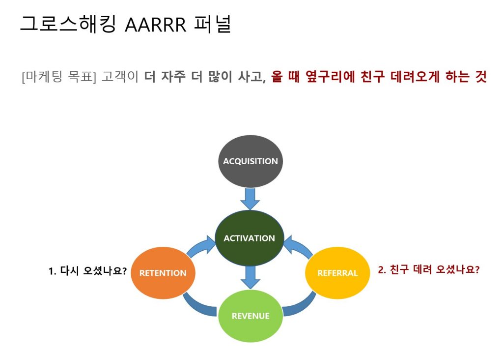 마케팅 목표와 그로스해킹 AARRR 퍼널