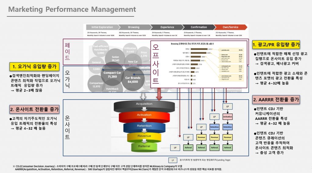 전체 시장의 고객 인텐트를 구매 여정에 매핑하고, 이를 그로스 해킹 AARRR 퍼널과 연동하는 풀 스택 마케팅 전략