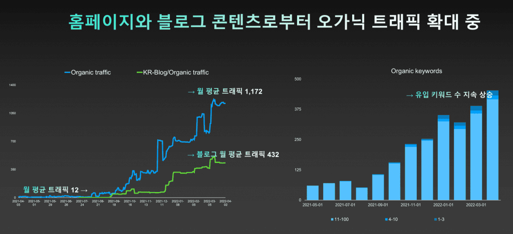 SEO Success Case B2B B2B 신제품 성공사례