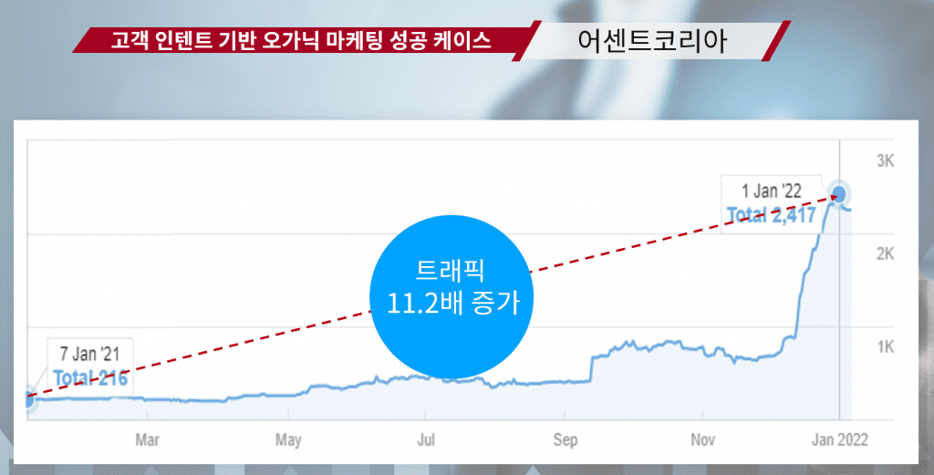 SEO Success Case Ascent Korea 어센트코리아 성공 사례