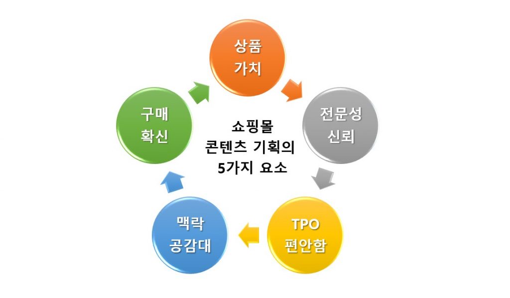 쇼핑몰 SEO(검색엔진최적화)로 매출과 브랜딩을 한번에 잡는 방법