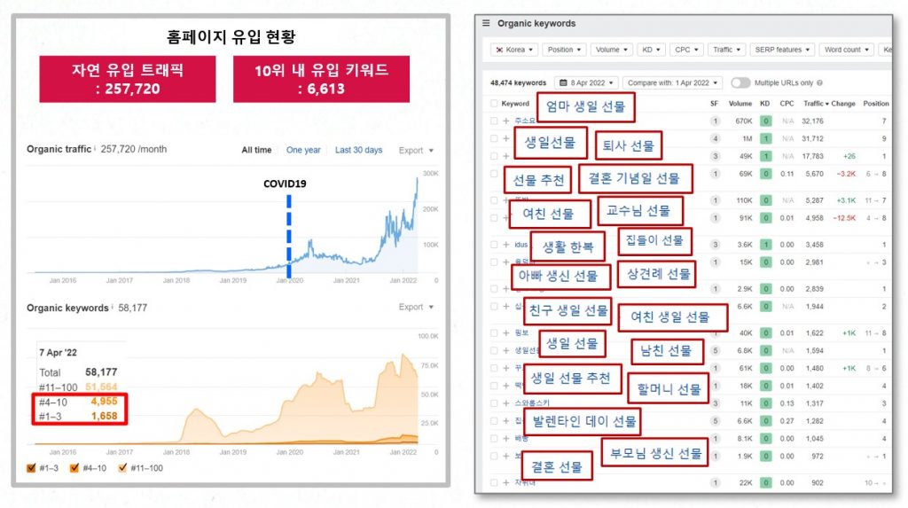 "선물" 관련 자연 유입 키워드 트래픽을 잘 받아내고 있는 쇼핑몰 사례