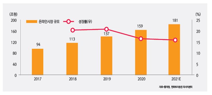 한국 온라인 시장의 성장 규모