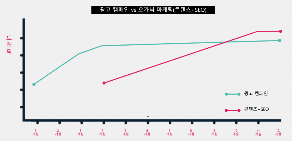 광고 트래픽은 오가닉 마케팅의 단점인 즉각적인 트래픽 발생이 어렵고 일정한 시간이 걸린다는 단점을 보완할 수 있다.