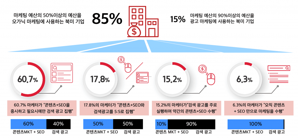 구글의 쉐어가 80% 이상인 북미 지역 기업들의 전형적 디지털 마케팅 예산 배분의 패턴