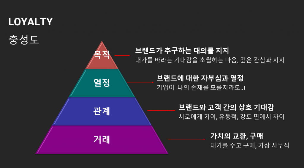 퀀텀 마케팅에서 정의하는 충성도의 네 단계 피라미드