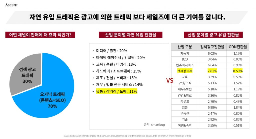 자연 유입 트래픽(Organic Traffic)과 광고 유입 전환율 차이