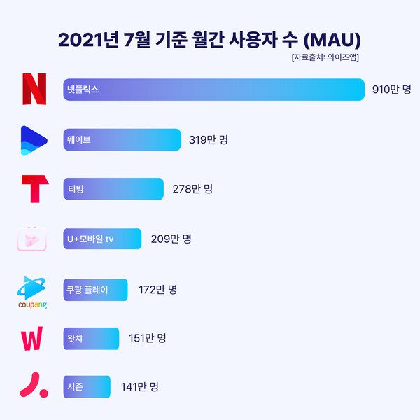 2021년 7월 기준, OTT 플랫폼 월간 사용자수