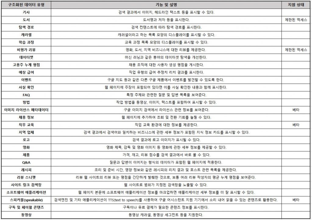 구글의 구조화된 데이터 유형