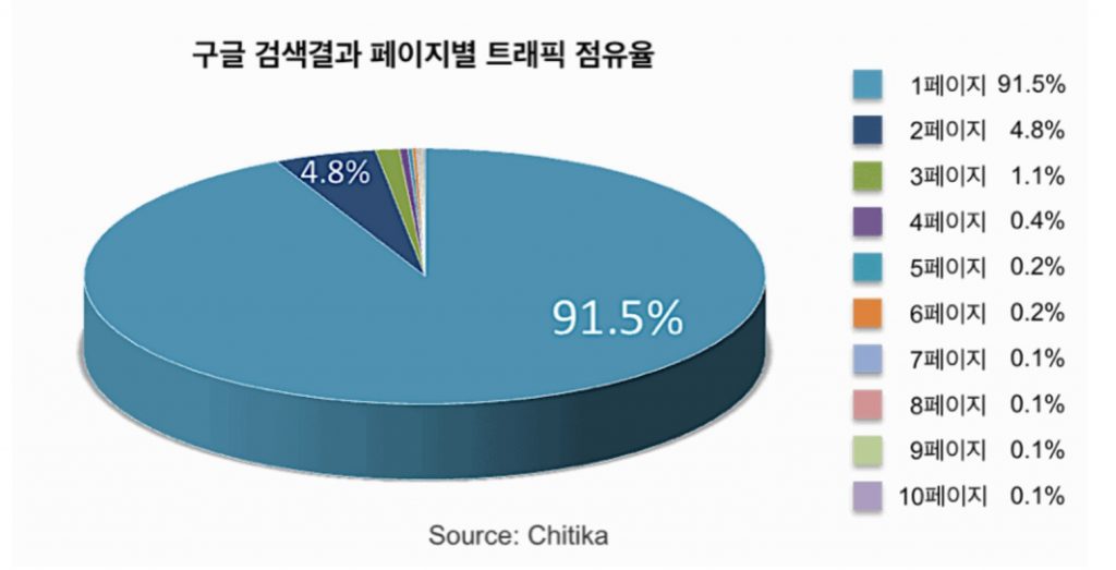 구글 검색결과 페이지별 트래픽 점유율