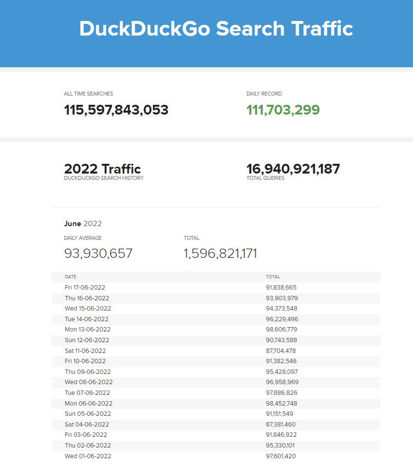 덕덕고 DuckDuckGo 검색 통계 (출처: 덕덕고 ) 