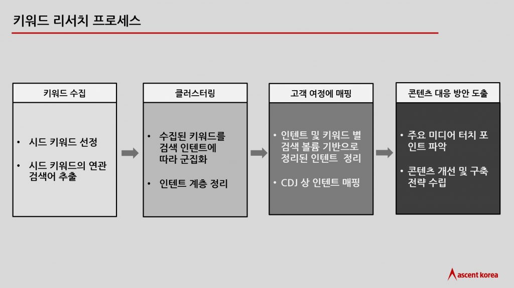 키워드 리서치 프로세스