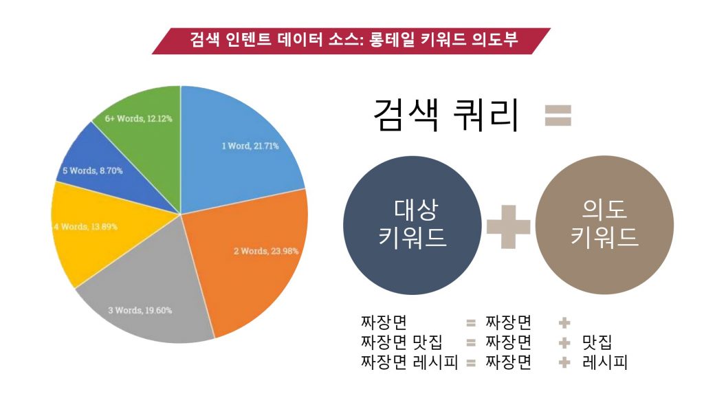 롱테일 키워드에서 의도 파악하기