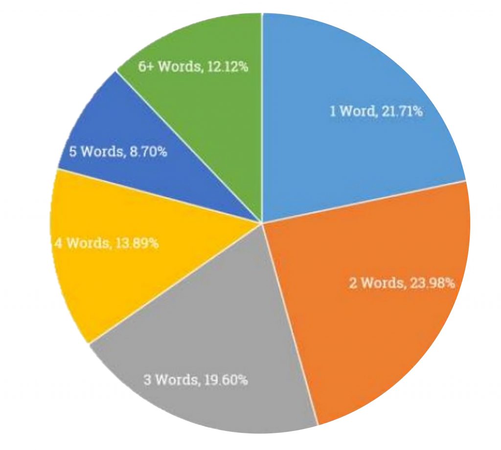 검색어 통계 - 검색 단어의 비중 ( 출처: Moz )