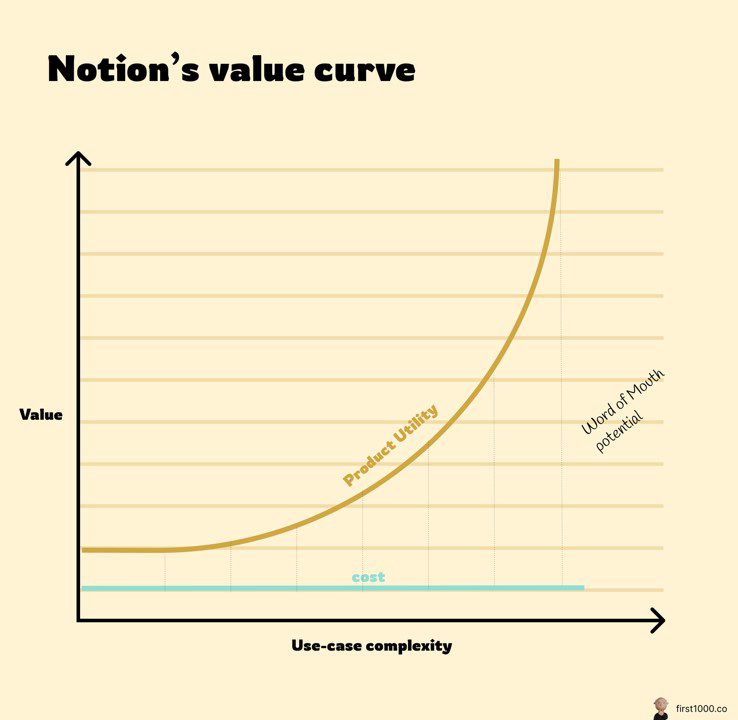 노션의 가치 곡선: 사용 사례가 복잡할 수록 상품 가치를 더 크게 느끼게 됨