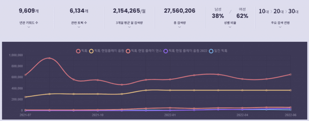 틱톡을 검색하면 나오는 결과. 10대 사용자 비중이 높다.