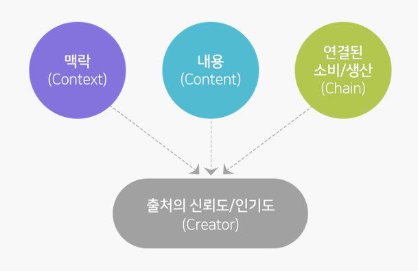 네이버 C-Rank 알고리즘