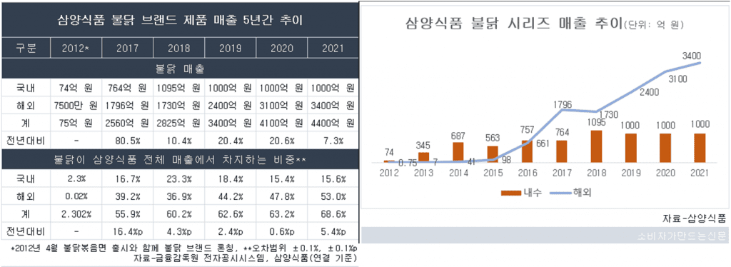 삼양식품의 불닭 브랜드 매출 추이를 나타낸 표와 그래프