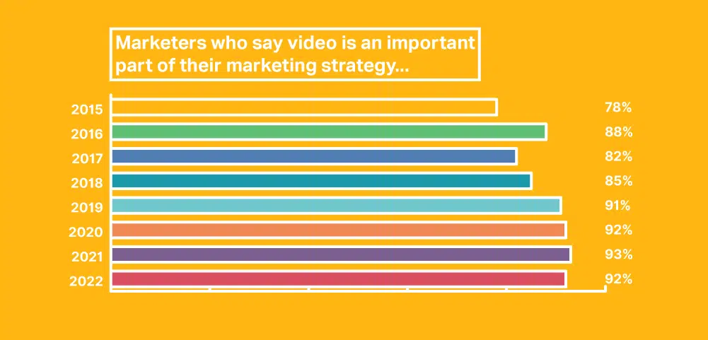 Marketers who say video is an important part of their marketing strategy