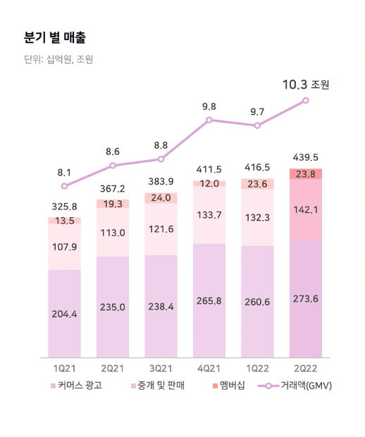 네이버 쇼핑 매출