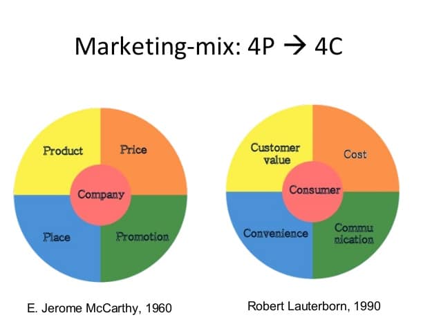 마케팅 4p에서  4c로의 변화