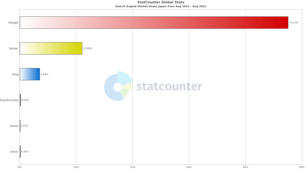 일본 검색엔진 점유율