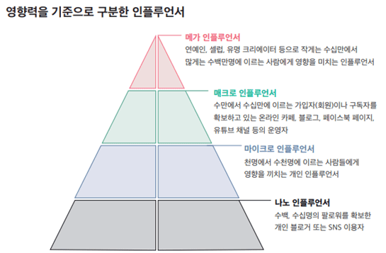 영향력을 기준으로 메가 인플루언서, 매크로 인플루언서, 마이크로 인플루언서, 나노 인플루언서로 구분한 이미지