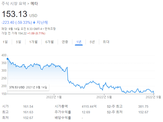 메타의 주가를 나타내는 그래프입니다.