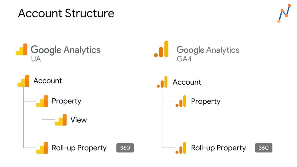 구글 애널리틱스 계정 구조 Google Analytics Account Structure (출처: e-cens)