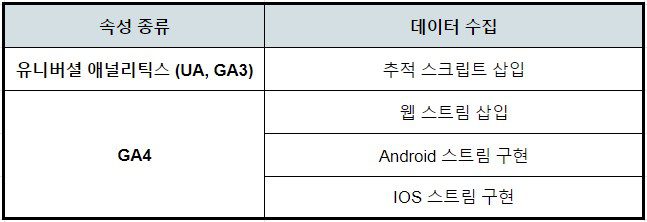 Universal Google Analytics (UA, GA3)와 GA4 데이터 수집 구성 차이 (출처: 마케터를 위한 구글애널리틱스)