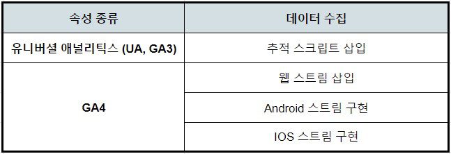 Universal Google Analytics (UA, GA3)와 GA4 데이터 수집 구성 차이 (출처: 마케터를 위한 구글애널리틱스)