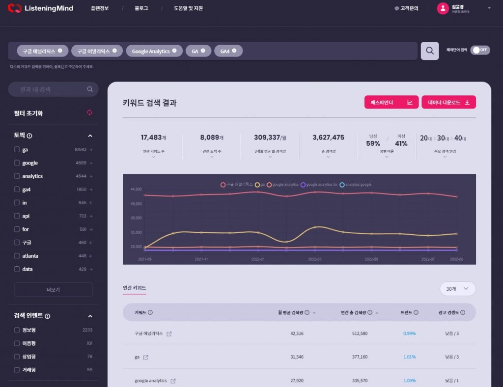리스닝마인드 허블을 통해서 "구글 애널리틱스" 관련된 검색어를 살펴보았음