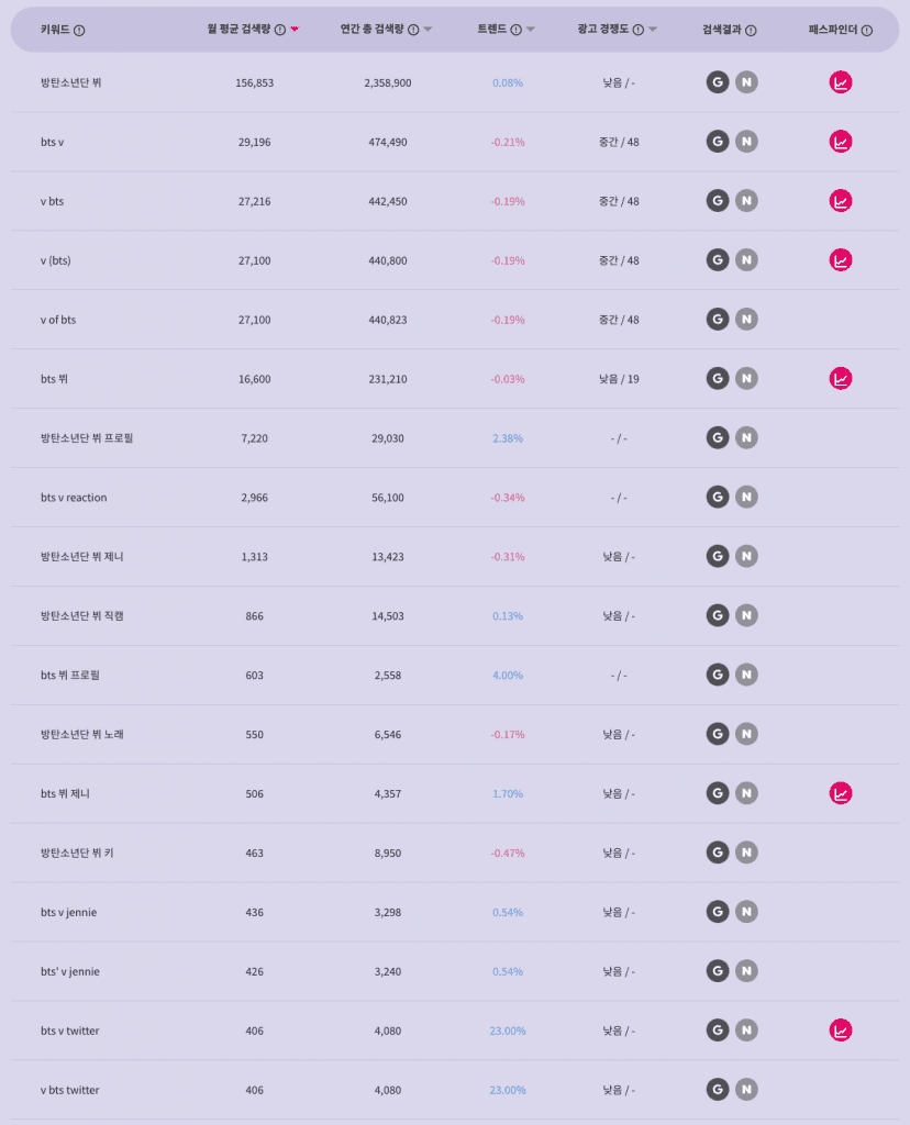 뷔와 관련한 탑 검색어 리스트