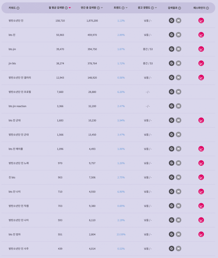 진 관련 검색어 상위 리스트