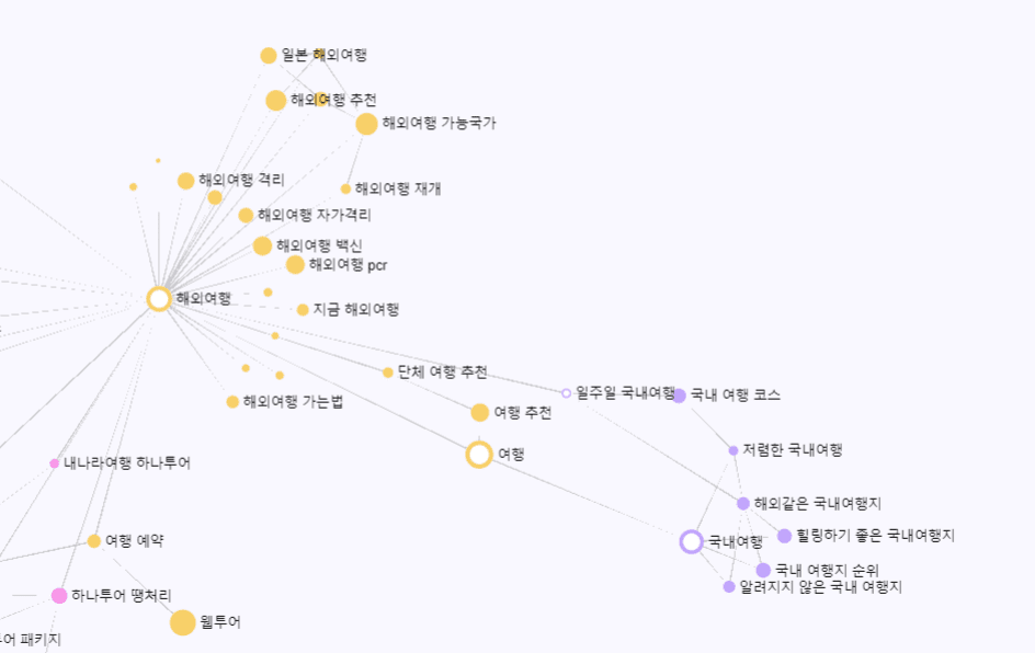 해외여행을 검색한 클러스터 파인더 화면