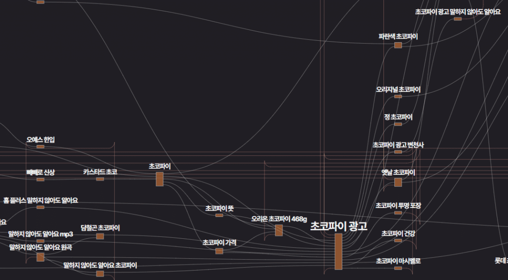 초코파이 광고에 대한 고객 인텐트의 흐름