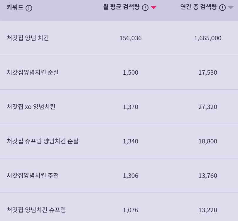 '처갓집 양념치킨' 키워드 검색 결과