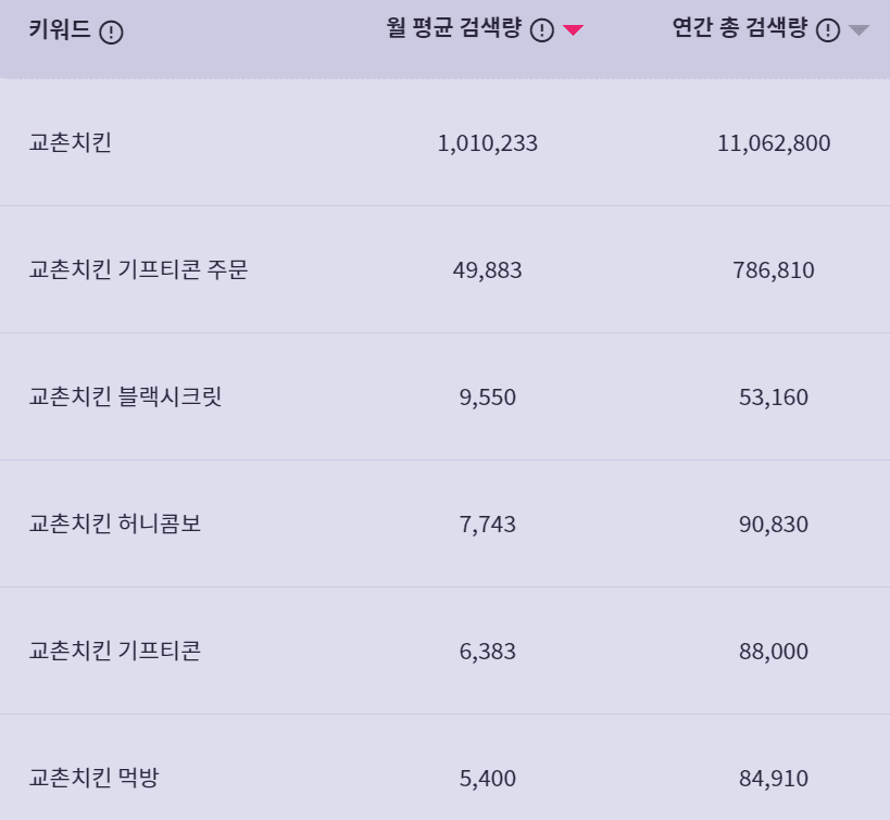 '교촌치킨' 키워드 검색결과