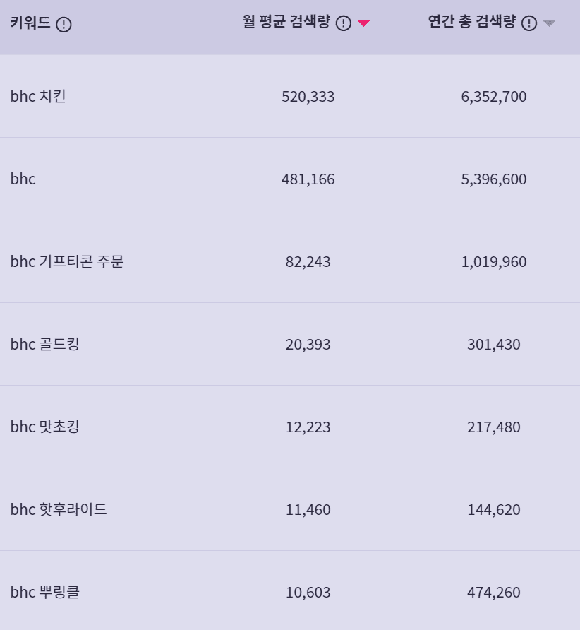 'bhc' 키워드 검색 결과