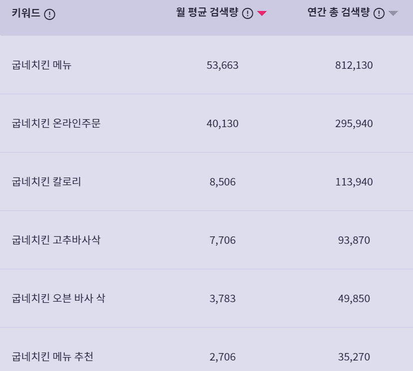 '굽네치킨' 키워드 검색 결과