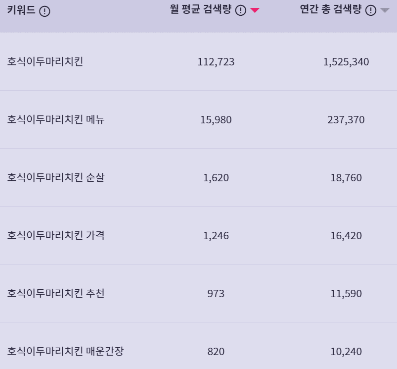 '호식이 두마리 치킨' 키워드 검색결과