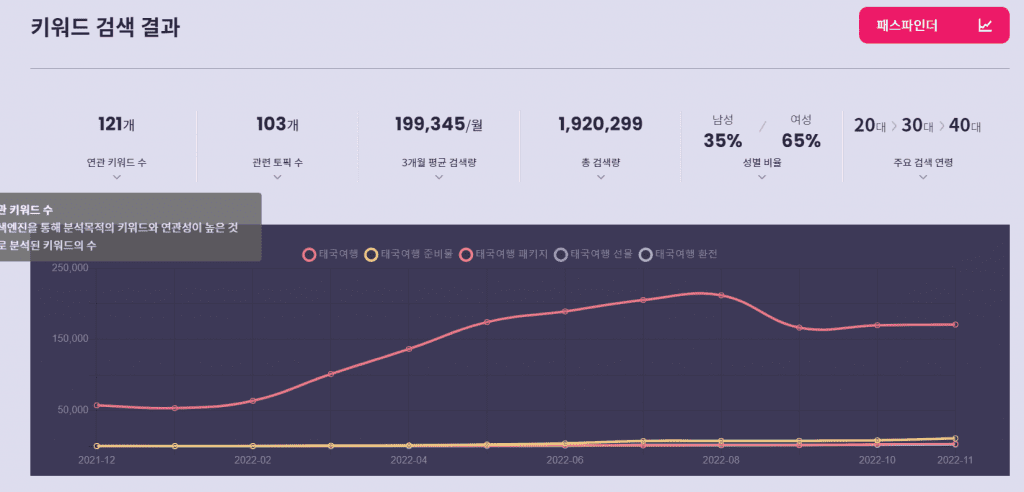 태국 여행 검색 리스닝 마인드 허블 결과창