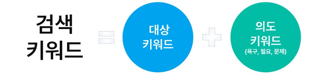 대상키워드 의도키워드로 이루어진 검색키워드